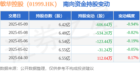 闪电策略 敏华控股（01999.HK）：5月9日南向资金减持606.64万股