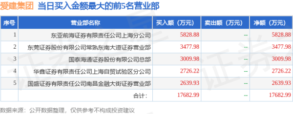 锦盈多 7月1日爱建集团(600643)龙虎榜数据: 北向资金净卖出4399.14万元(3日)