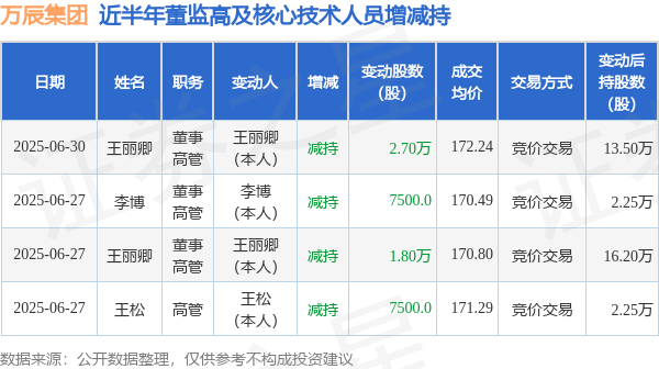 优配资 万辰集团: 6月30日高管王丽卿减持股份合计2.7万股