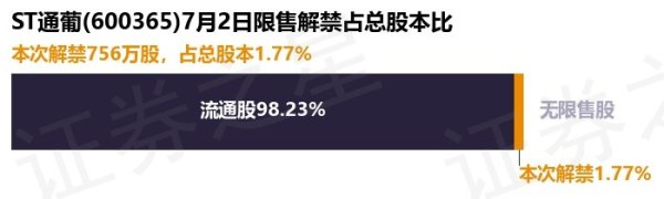 尚红网  ST通葡(600365)756万股限售股将于7月2日解禁, 占总股本1.77%